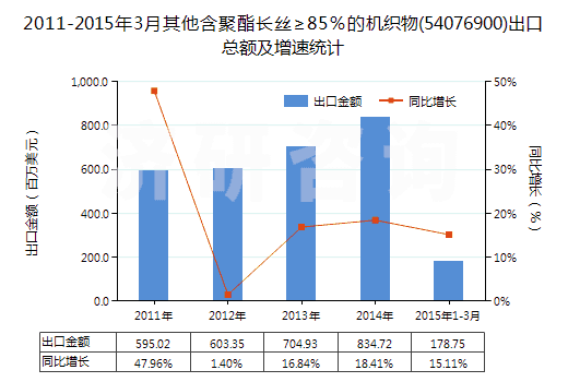 2011-2015年3月其他含聚酯長絲≥85％的機織物(54076900)出口總額及增速統(tǒng)計